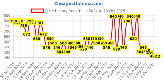 myntra.com Soie Bra Medium Coverage Lightly Padded T-shirt Bra With All Day Comfort soie Price History Graph from 31 Jul 2024 to 9 Oct 2025