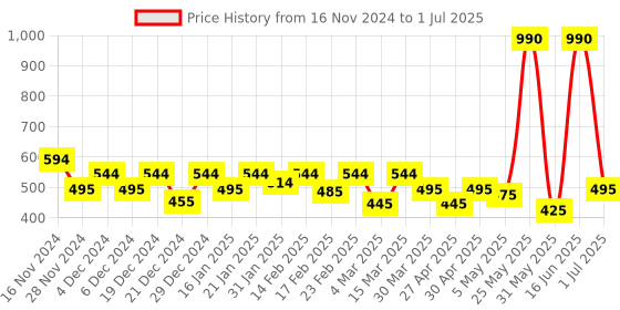 myntra.com Soie Bra Medium Coverage Underwired soie Price History Graph from 16 Nov 2024 to 1 Jul 2025