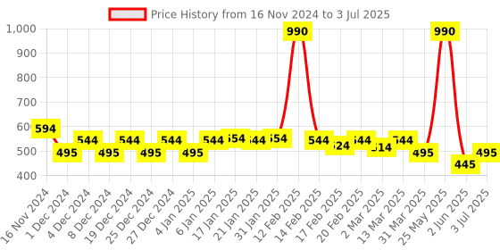 myntra.com Soie Bra Medium Coverage Underwired soie Price History Graph from 16 Nov 2024 to 3 Jul 2025
