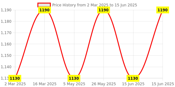 myntra.com Soie Bra Medium Coverage Underwired Lightly Padded soie Price History Graph from 2 Mar 2025 to 15 Jun 2025