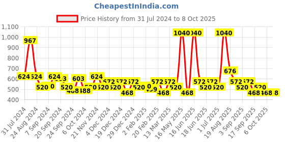 myntra.com Soie Brown Lace Underwired Non Padded full coverage lace Bra FB-609 CINNAMONE soie Price History Graph from 31 Jul 2024 to 8 Oct 2025