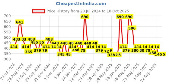 myntra.com Soie Brown Non-Padded Non-wired Bra soie Price History Graph from 28 Jul 2024 to 9 Oct 2025