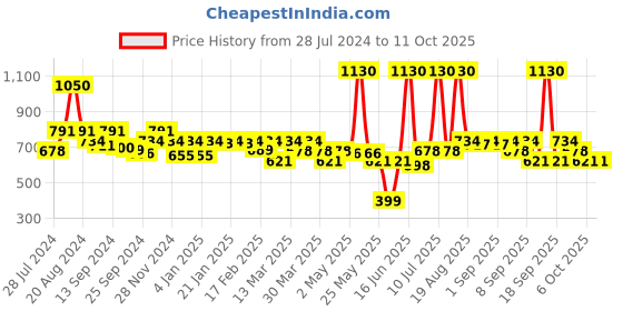 myntra.com Soie Brown Underwired Non Padded full coverage Everyday Bra FB-610CRIMSON soie Price History Graph from 28 Jul 2024 to 10 Oct 2025
