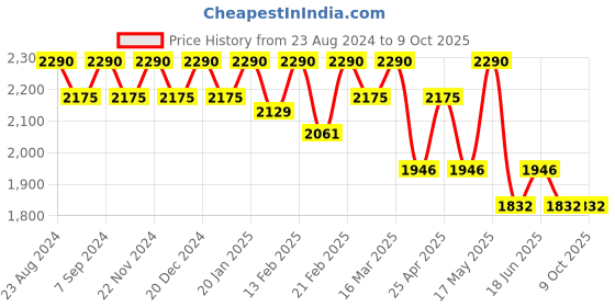 myntra.com Soie Colourblocked Asymmetric Swimsuit with Bow Detailing soie Price History Graph from 23 Aug 2024 to 9 Oct 2025