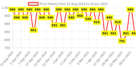 myntra.com Soie Colourblocked Front Open Kaftan Shrug Cover up soie Price History Graph from 23 Aug 2024 to 29 Jun 2025