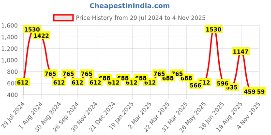 myntra.com Soie Coral Solid Nightdress soie Price History Graph from 29 Jul 2024 to 4 Nov 2025