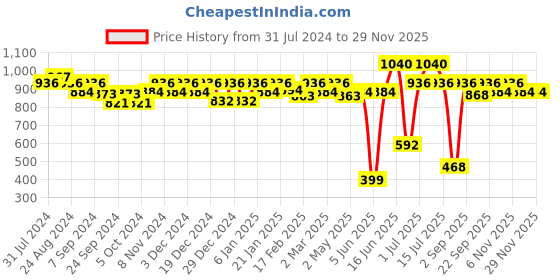 myntra.com Soie Cream & Grey Spacer Cup Medium Impact Non-Wired Lightly Padded Workout Bra soie Price History Graph from 31 Jul 2024 to 28 Nov 2025