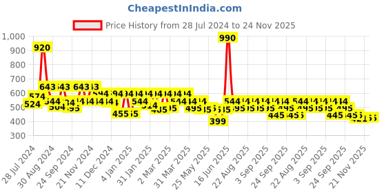 myntra.com Soie Dusty Pink Solid Underwired Lightly Padded Everyday Bra CB-121 soie Price History Graph from 28 Jul 2024 to 23 Nov 2025