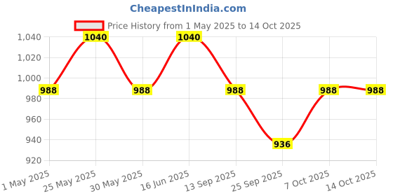 myntra.com Soie Extreme Coverage High Impact Lightly Padded Non Wired Sports Bra soie Price History Graph from 1 May 2025 to 13 Oct 2025