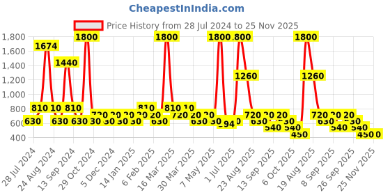 myntra.com Soie Flamingo printed Knee Length Nightdress soie Price History Graph from 28 Jul 2024 to 25 Nov 2025
