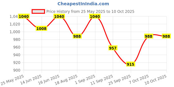myntra.com Soie Floral Bra Full Coverage Underwired soie Price History Graph from 25 May 2025 to 10 Oct 2025