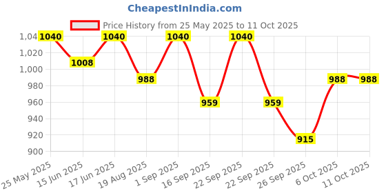 myntra.com Soie Floral Bra Full Coverage Underwired soie Price History Graph from 25 May 2025 to 10 Oct 2025