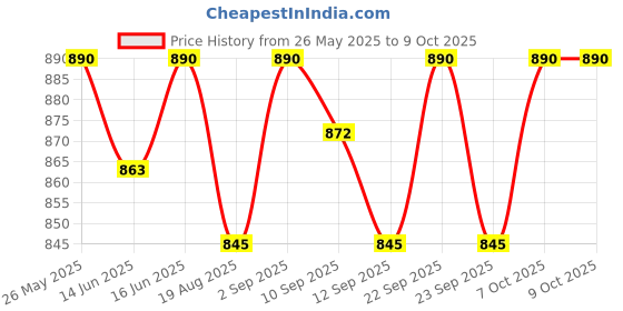 myntra.com Soie Floral Full Coverage Underwired Bra soie Price History Graph from 26 May 2025 to 8 Oct 2025