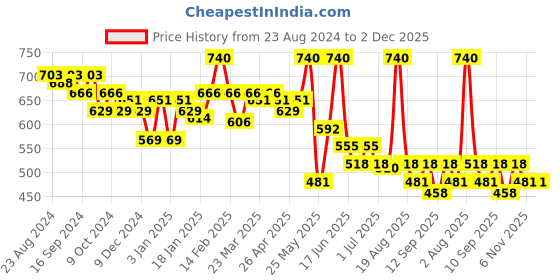 myntra.com Soie Floral Lace Full Coverage Non Padded Everyday Bra With All Day Comfort soie Price History Graph from 23 Aug 2024 to 2 Dec 2025