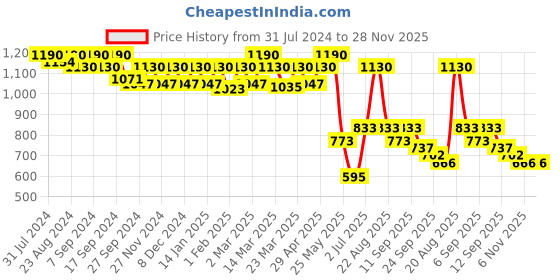 myntra.com Soie Floral Lace Full Coverage Non Wired Non Padded Seamless Everyday All Day Comfort Bra soie Price History Graph from 31 Jul 2024 to 28 Nov 2025