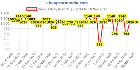 myntra.com Soie Floral Non-Wired Non Padded All Day Comfort Seamless Bra soie Price History Graph from 31 Jul 2024 to 18 Nov 2025