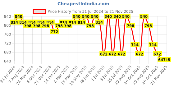 myntra.com Soie Floral Print Crop Top soie Price History Graph from 31 Jul 2024 to 20 Nov 2025