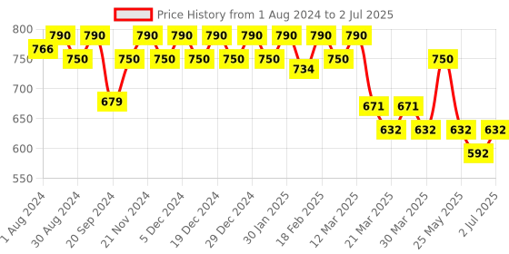 myntra.com Soie Floral Printed Full Coverage Beginners Bra With All Day Comfort soie Price History Graph from 1 Aug 2024 to 2 Jul 2025