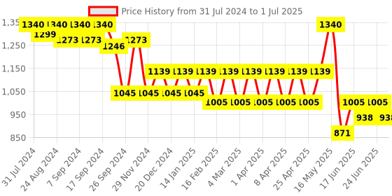 myntra.com Soie Floral Printed Medium Coverage Lightly Padded Bra  With All Day Comfort soie Price History Graph from 31 Jul 2024 to 1 Jul 2025