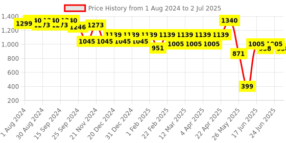 myntra.com Soie Floral Printed Medium Coverage Lightly Padded Bra With All Day Comfort soie Price History Graph from 1 Aug 2024 to 2 Jul 2025