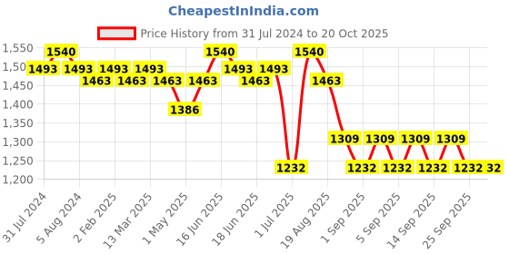myntra.com Soie Floral Printed Quick Dry Ankle Length Tights soie Price History Graph from 31 Jul 2024 to 18 Oct 2025