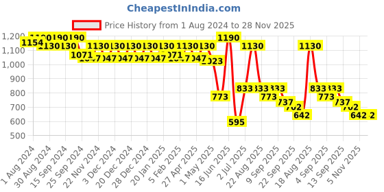 myntra.com Soie Floral Self Design Full Coverage T-shirt Bra with All Day Comfort soie Price History Graph from 1 Aug 2024 to 28 Nov 2025
