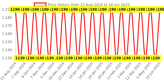 myntra.com SOIE Front Closure Full Coverage Non Padded Non Wired Posture Correction Bra soie Price History Graph from 23 Aug 2024 to 16 Jun 2025