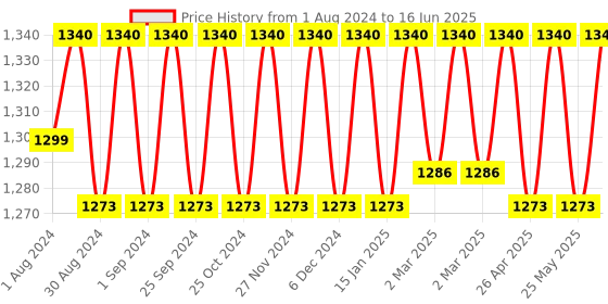 myntra.com SOIE Front Closure Full Coverage Non Padded Non Wired Posture Correction Bra soie Price History Graph from 1 Aug 2024 to 16 Jun 2025