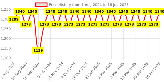 myntra.com Soie Front Closure Full Coverage Non Padded Non Wired Posture Correction Bra soie Price History Graph from 1 Aug 2024 to 16 Jun 2025