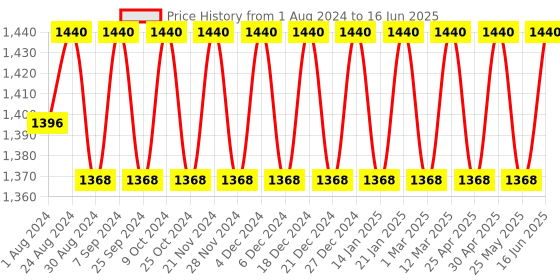 myntra.com SOIE Front Closure Full Coverage Non Padded Non Wired Posture Correction Bra soie Price History Graph from 1 Aug 2024 to 16 Jun 2025