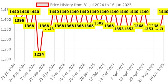 myntra.com SOIE Front Closure Full Coverage Non Padded Non Wired Posture Correction Bra soie Price History Graph from 31 Jul 2024 to 16 Jun 2025
