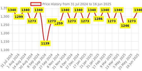 myntra.com SOIE Front Closure Full Coverage Non Padded Non Wired Posture Correction Bra soie Price History Graph from 31 Jul 2024 to 16 Jun 2025