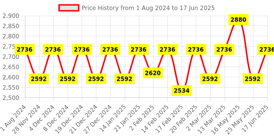 myntra.com Soie Front Closure Full Coverage Non Padded Non Wired Posture Correction Bra (Pack of 2) soie Price History Graph from 1 Aug 2024 to 17 Jun 2025