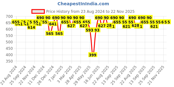 myntra.com Soie Full Coverage All Day Comfort Cotton T-shirt Bra soie Price History Graph from 23 Aug 2024 to 22 Nov 2025