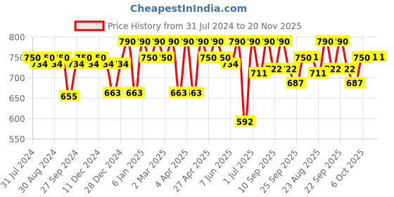 myntra.com Soie Full Coverage All Day Comfort Cotton T-shirt Bra soie Price History Graph from 31 Jul 2024 to 20 Nov 2025