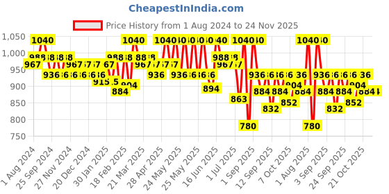 myntra.com SOIE Full Coverage High Impact Padded Non Wired Sports Bra soie Price History Graph from 1 Aug 2024 to 24 Nov 2025