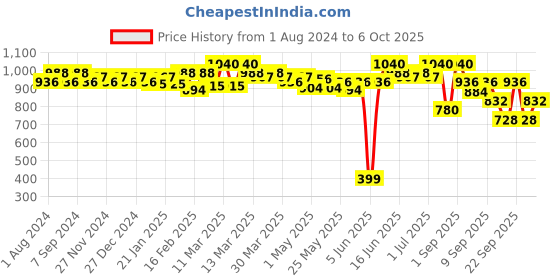 myntra.com SOIE Full Coverage High Impact Padded Non Wired Sports Bra soie Price History Graph from 1 Aug 2024 to 6 Oct 2025