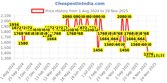 myntra.com SOIE Full Coverage High Impact Padded Non Wired Sports Bra-Pack of 2 soie Price History Graph from 1 Aug 2024 to 27 Nov 2025