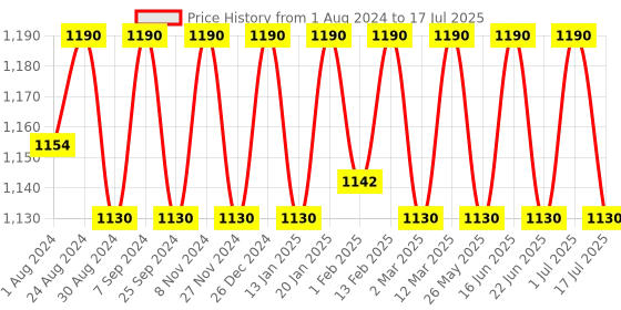 myntra.com Soie Full Coverage Lightly Padded Bralette Bra with All Day Comfort soie Price History Graph from 1 Aug 2024 to 17 Jul 2025