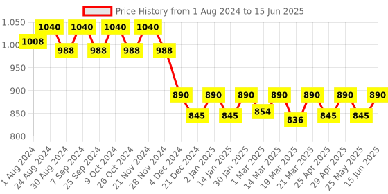 myntra.com SOIE Full Coverage Lightly Padded Non-Wired T-Shirt Bra soie Price History Graph from 1 Aug 2024 to 15 Jun 2025