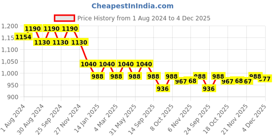 myntra.com Soie Full Coverage Lightly Padded Seamless T-shirt Bra - All Day Comfort soie Price History Graph from 1 Aug 2024 to 4 Dec 2025