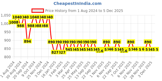 myntra.com Soie Full Coverage Lightly Padded Seamless T-shirt Bra - All Day Comfort soie Price History Graph from 1 Aug 2024 to 5 Dec 2025