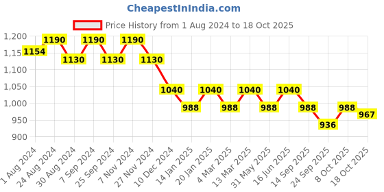myntra.com Soie Full Coverage Lightly Padded Seamless T-shirt Bra - All Day Comfort soie Price History Graph from 1 Aug 2024 to 17 Oct 2025