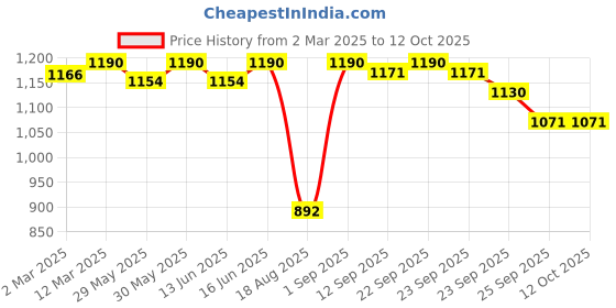 myntra.com Soie Full Coverage Lightly Padded Sports Bra soie Price History Graph from 2 Mar 2025 to 12 Oct 2025
