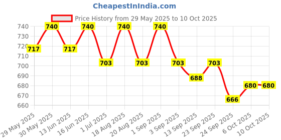 myntra.com Soie Full Coverage Lightly Padded T-shirt Bra soie Price History Graph from 29 May 2025 to 8 Oct 2025