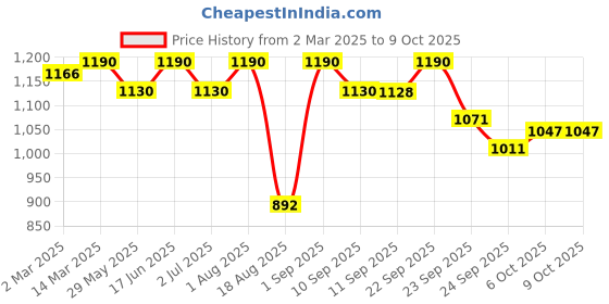 myntra.com Soie Full Coverage Lightly Padded Workout Bra soie Price History Graph from 2 Mar 2025 to 9 Oct 2025