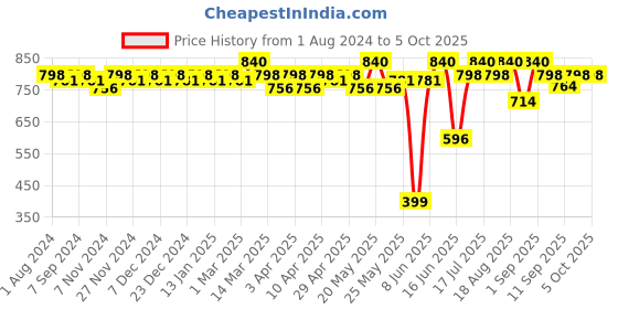 myntra.com Soie Full Coverage Medium Support Workout Sports Bra soie Price History Graph from 1 Aug 2024 to 4 Oct 2025