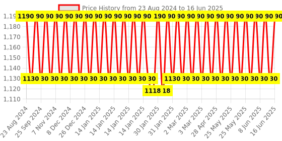 myntra.com SOIE Full Coverage Minimiser Non Padded Non-Wired Bra soie Price History Graph from 23 Aug 2024 to 16 Jun 2025