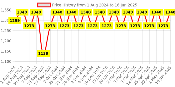 myntra.com SOIE Full Coverage Minimiser Non Padded Non-Wired Bra soie Price History Graph from 1 Aug 2024 to 16 Jun 2025
