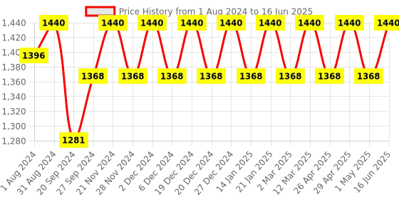 myntra.com Soie Full Coverage Minimiser Non Padded Non-Wired Bra soie Price History Graph from 1 Aug 2024 to 16 Jun 2025